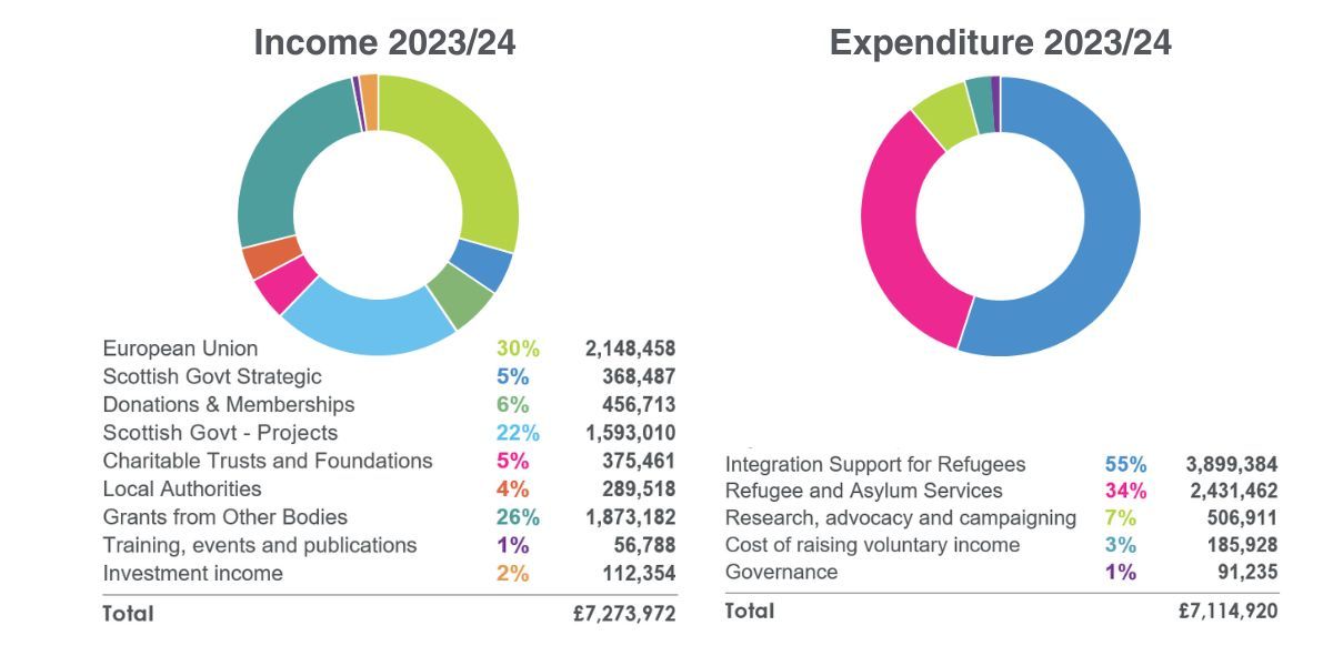 coloured donught graphs showing income and expenditure for 2023-24