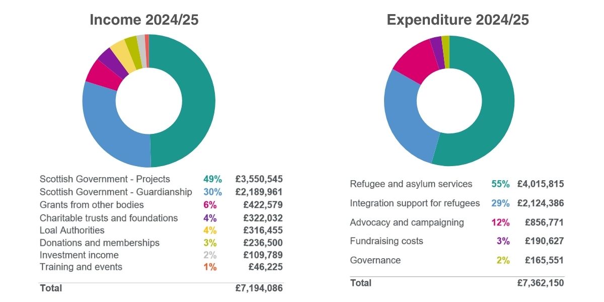 Impact and expenditure charts 24-25